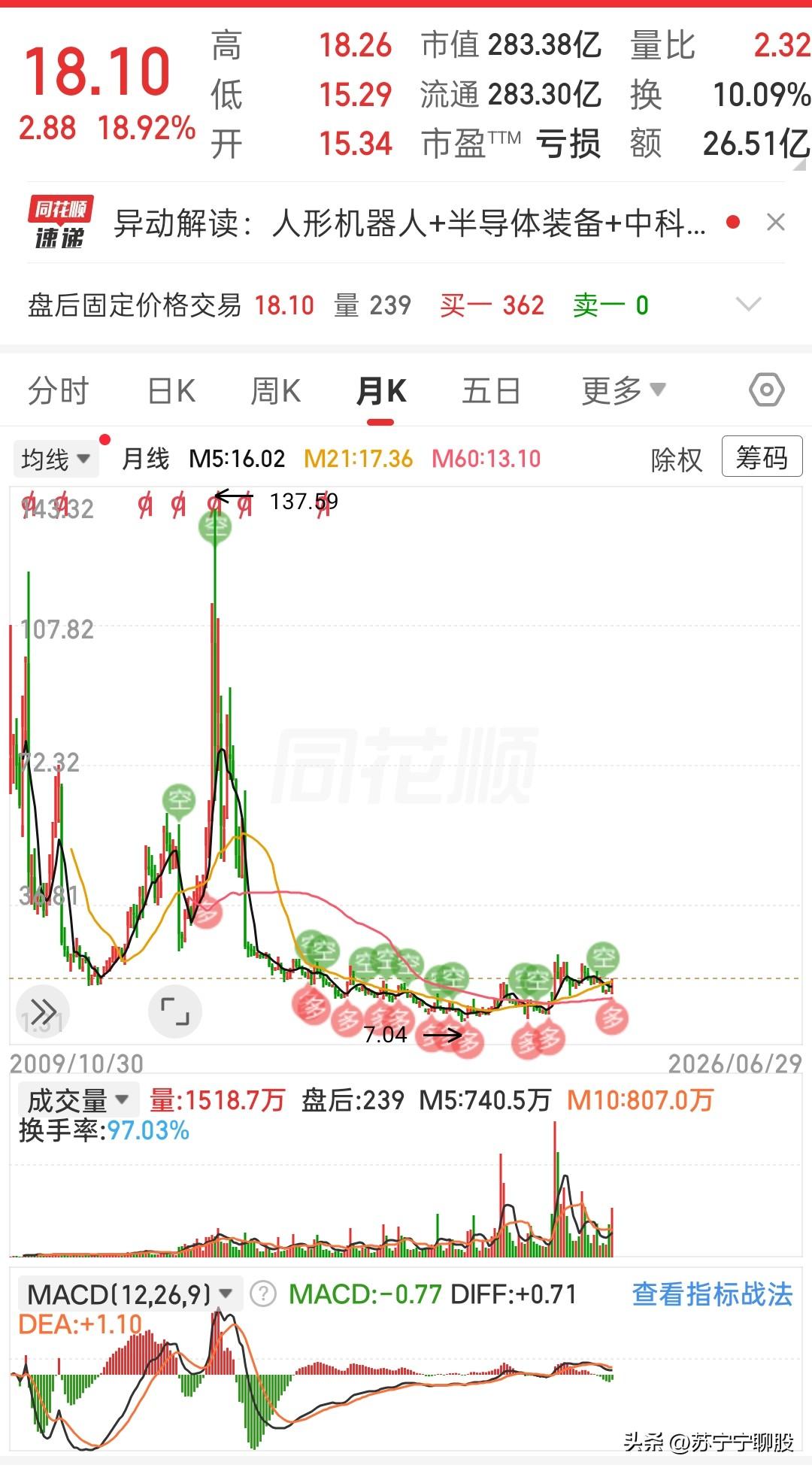 这只票今天一下子拉了快19个点，看着确实让人眼红。
 
先看看月线大格局。
前期