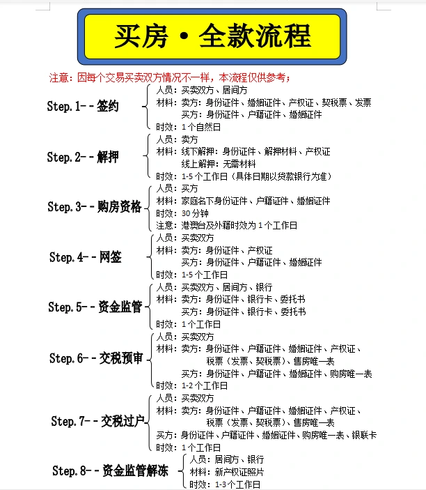 买房🔘全款流程
