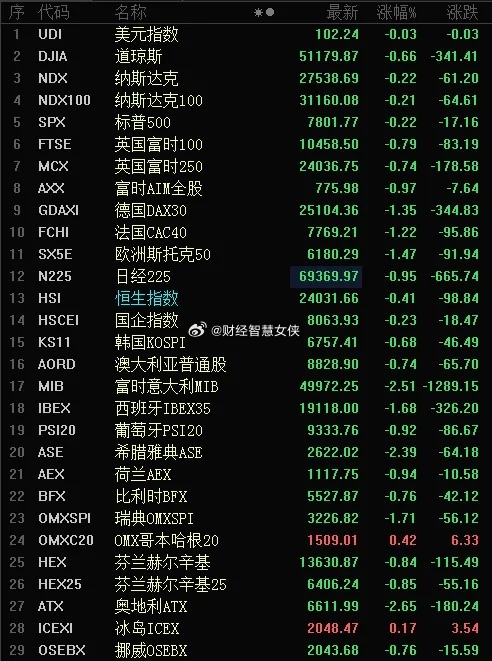 A股歇美了，全球瑟瑟发抖，至于吗？长假很美好，大A很留恋，真不想开盘，不过还好，