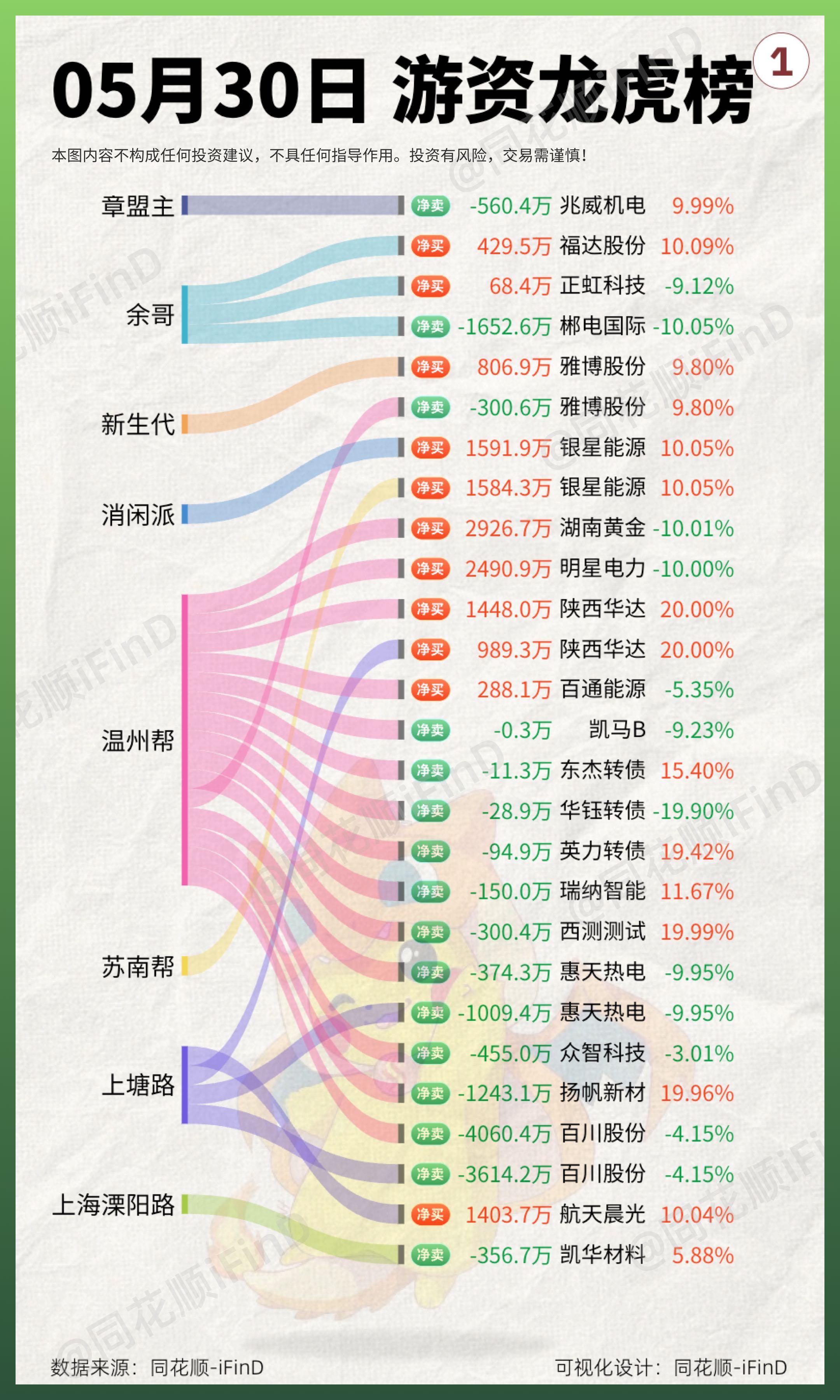 5月30日 游资龙虎榜复盘，上塘路继续加仓，航天晨光晋级三板！