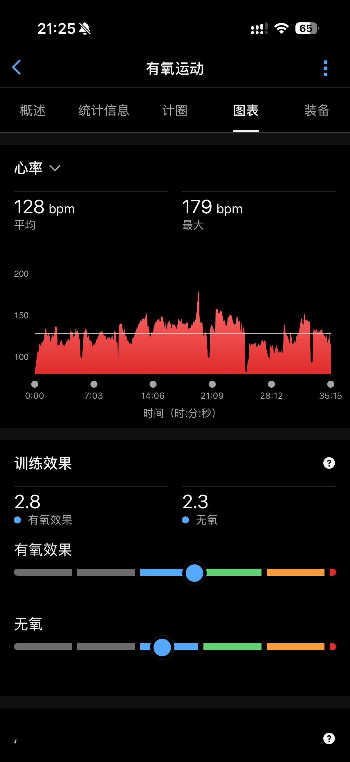 今日份打卡。肌不可失汗水不会骗人 GPT 说我跑下坡膝盖会疼是因为髂胫束综合征。