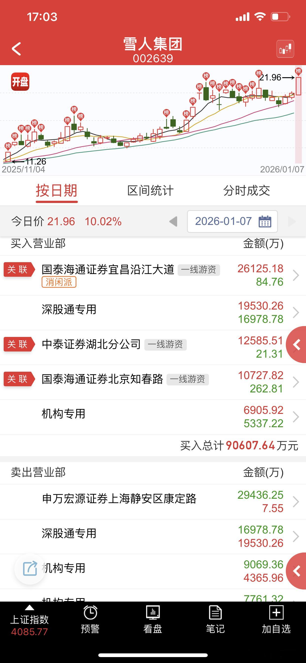 今天想要的，没想到下午会开，明天有冲高 