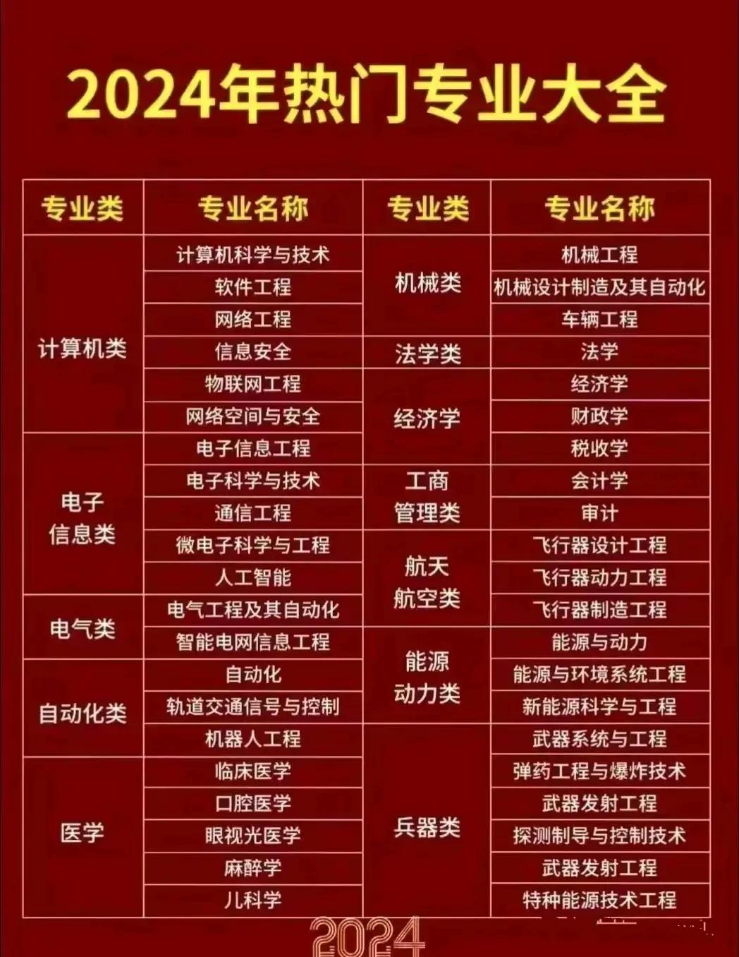 2024年热门专业有哪些？除了广受欢迎的计算机，电子信息类，临床医学之外，还有仁