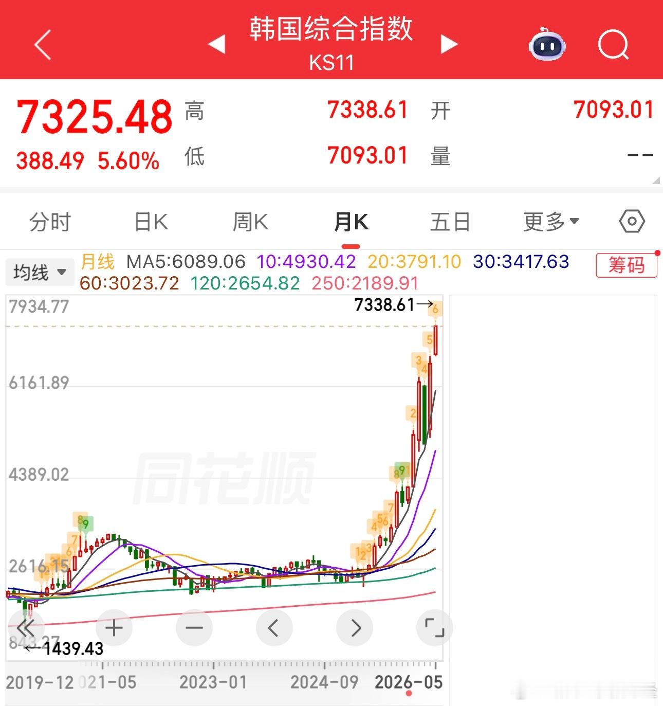 韩股首次突破7000点韩国股市主要70%都是三星海力士等存储芯片，这就是周期的力