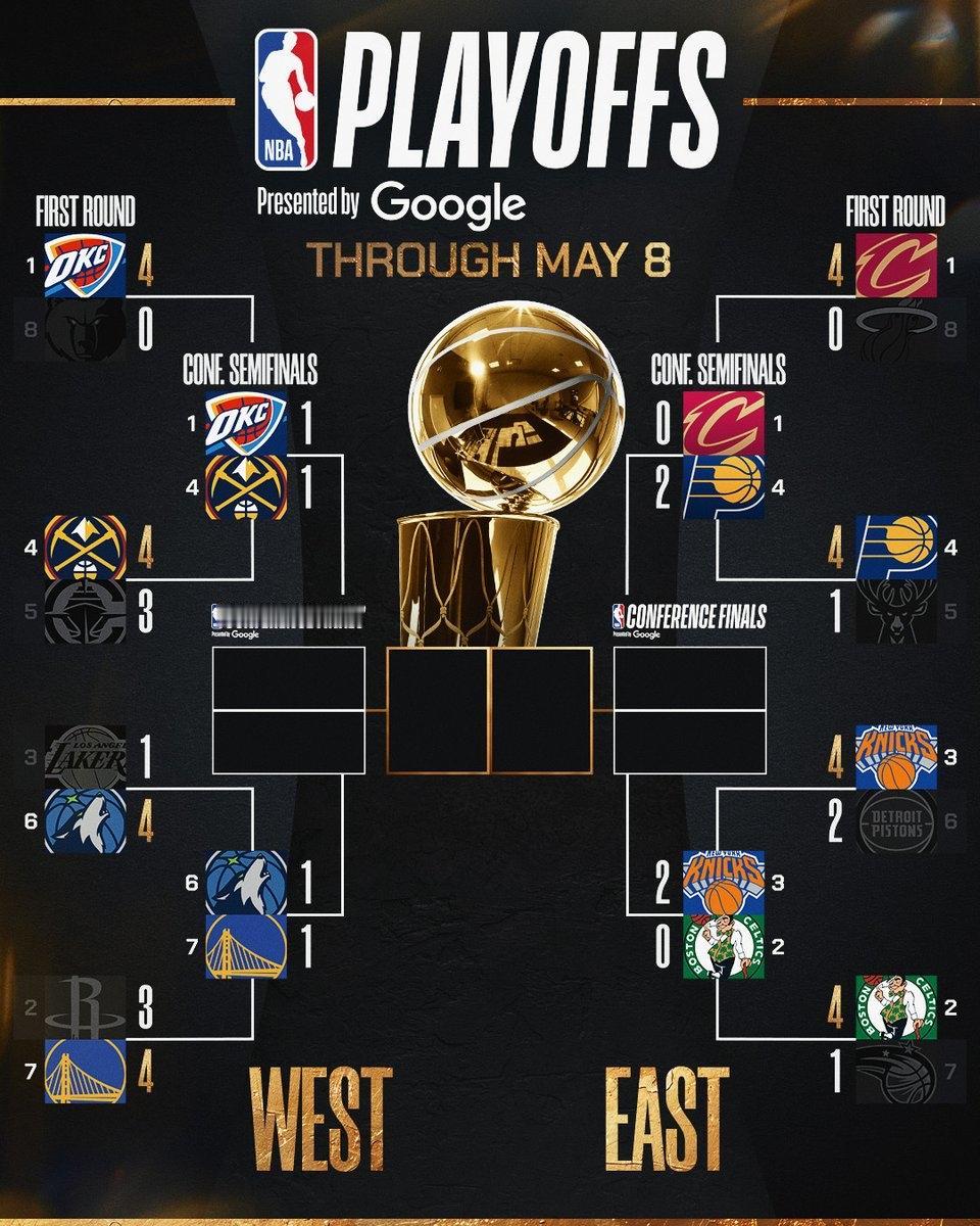 NBA季后赛战况（5月9日）

西部半决赛：雷霆1-1掘金 森林狼1-1勇士 
