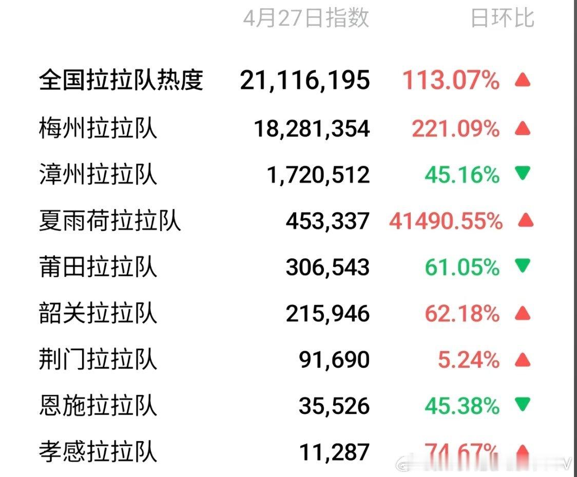 截止4月28号，全网最火拉拉队排名，第一名:梅州拉拉队，我们大梅州的粉红拉拉队遥