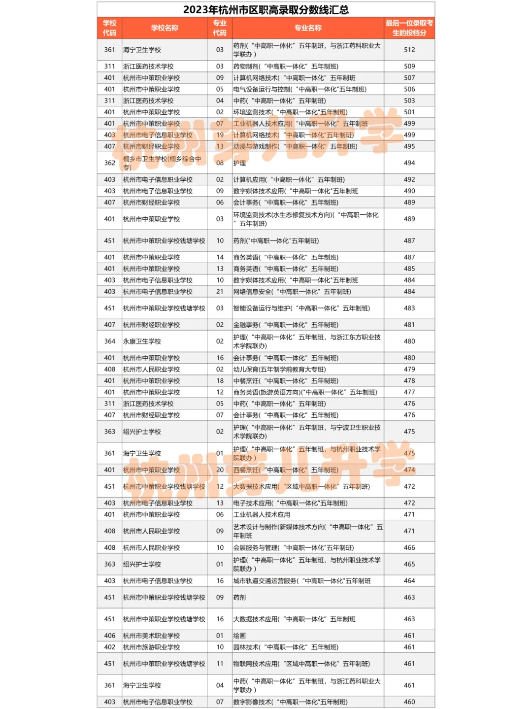 2023杭州市区职高大全！200-400分也有学上