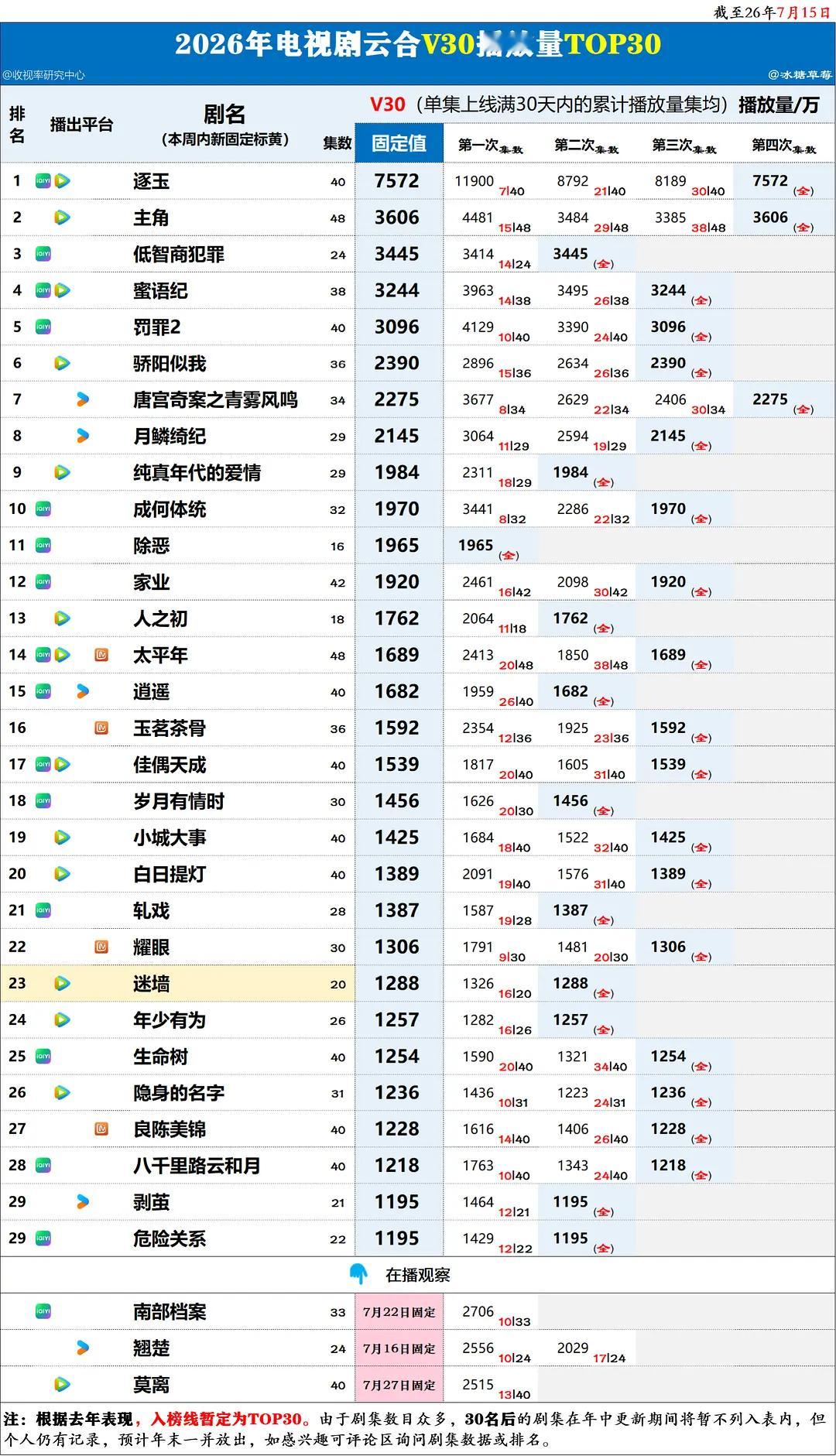 金扑奖半年榜黑夜告白？啥时候播的没印象百花杀，单看数据现阶段还不错吧？翘楚，口碑