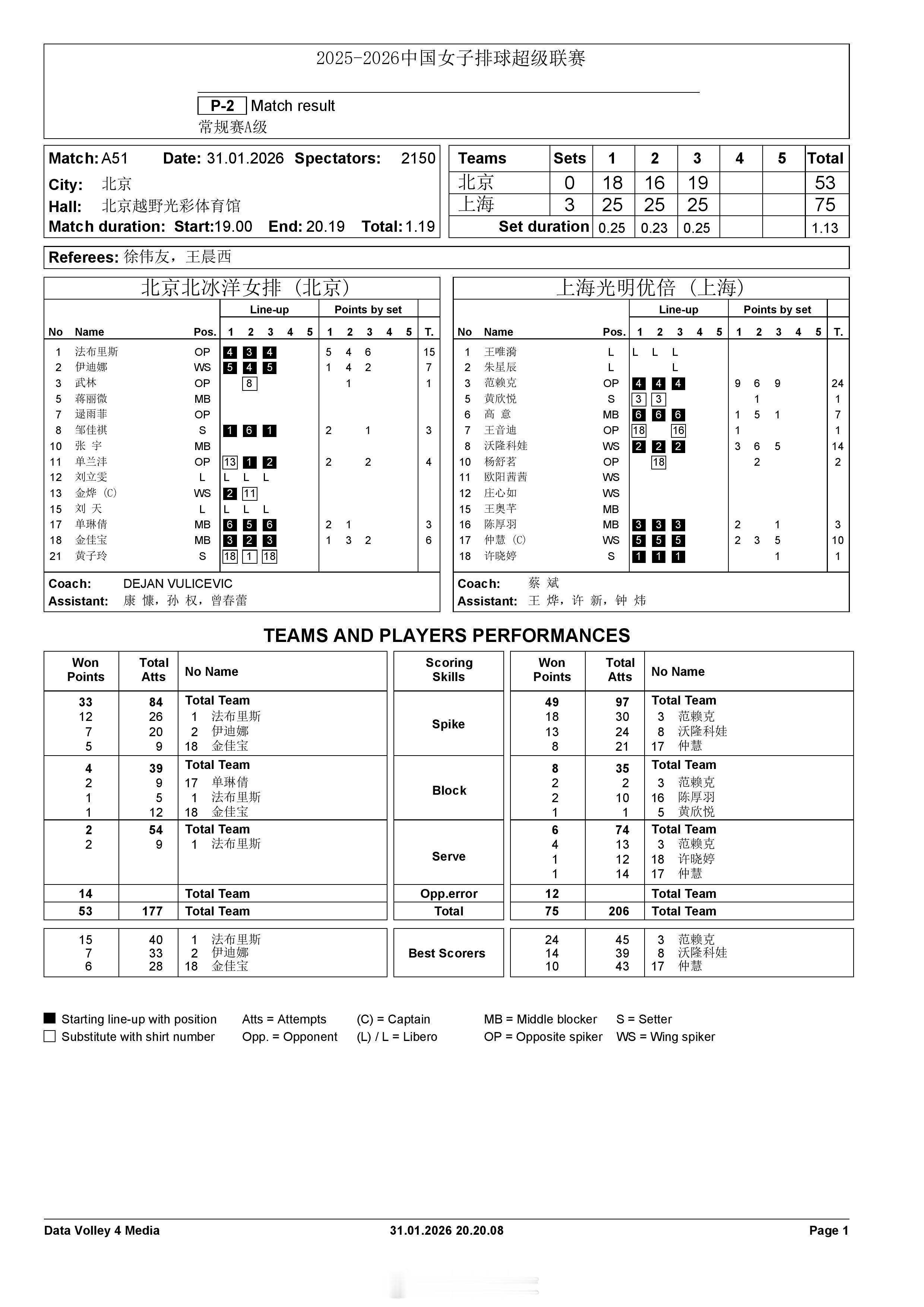 【中国女排超级联赛 北京0-3上海】31日晚，A级常规赛第13轮，北京北冰洋在主