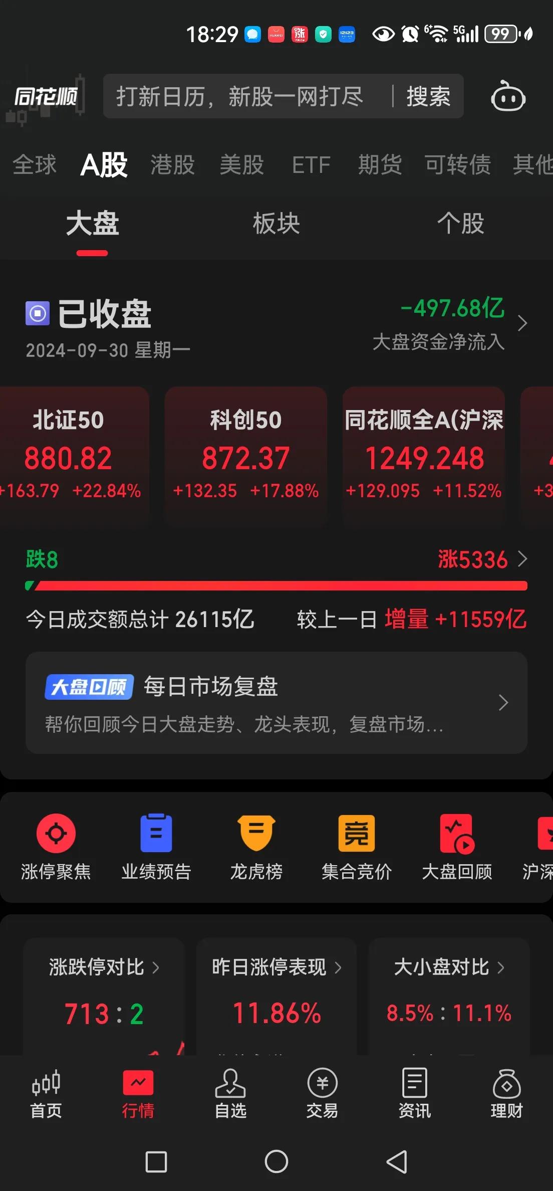 今天A股创下无数个历史记录，挑几个重要的记录。
成交量2.6115亿创记录，创业