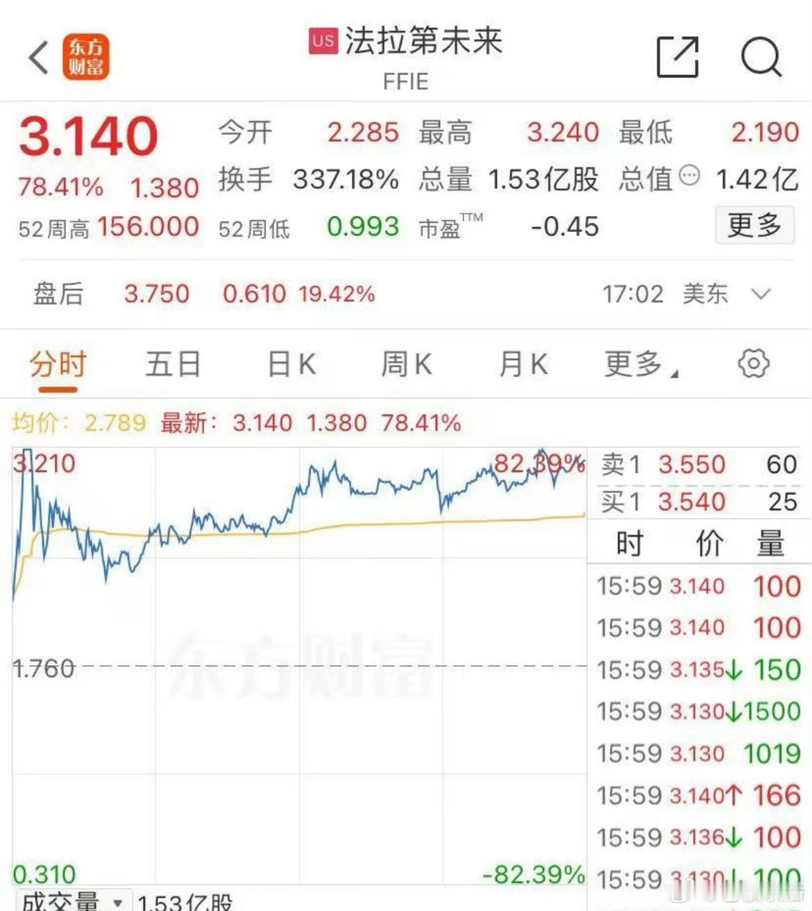 法拉第未来涨近80% 都说蔚来汽车创始人李斌融资能力强，但是跟贾跃亭相比还是差点