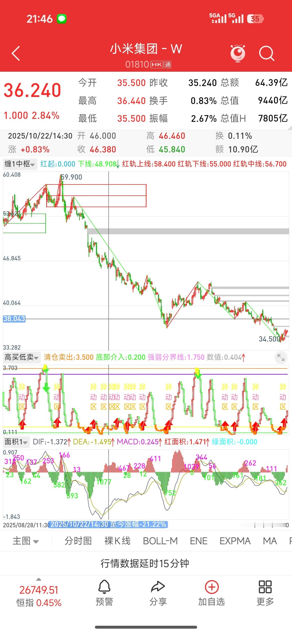 雷军再谈小米造车初心受利好推动，小米正式形成一个新的底部日线底分型，这里首先还是