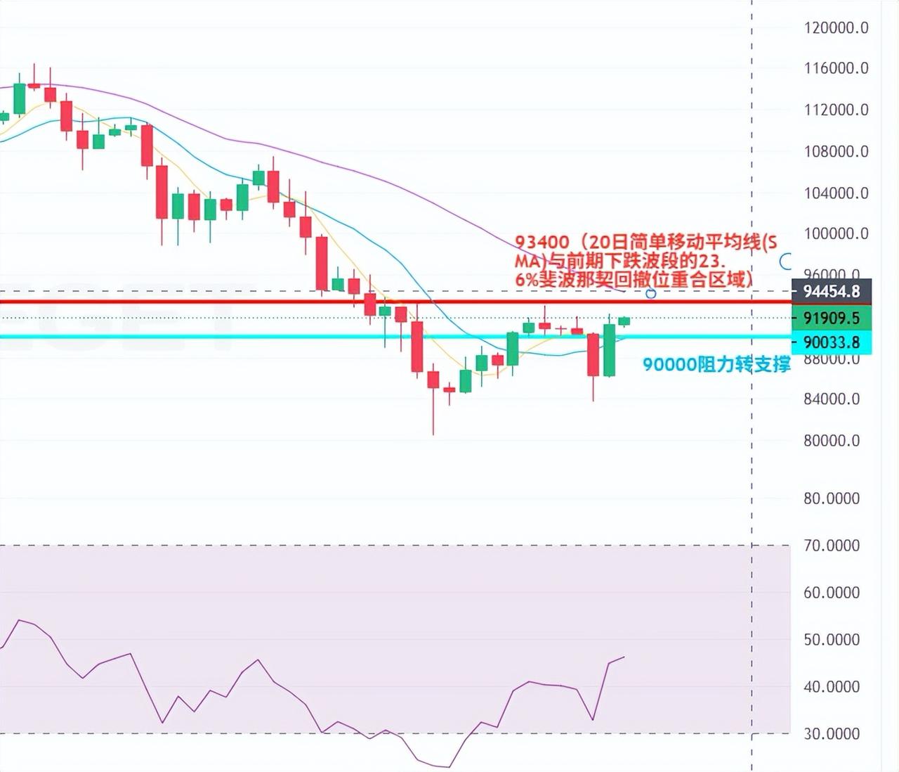 比特币强势反弹
2025年12月3日，比特币在跌至8.4万美元低点后强势反弹，单