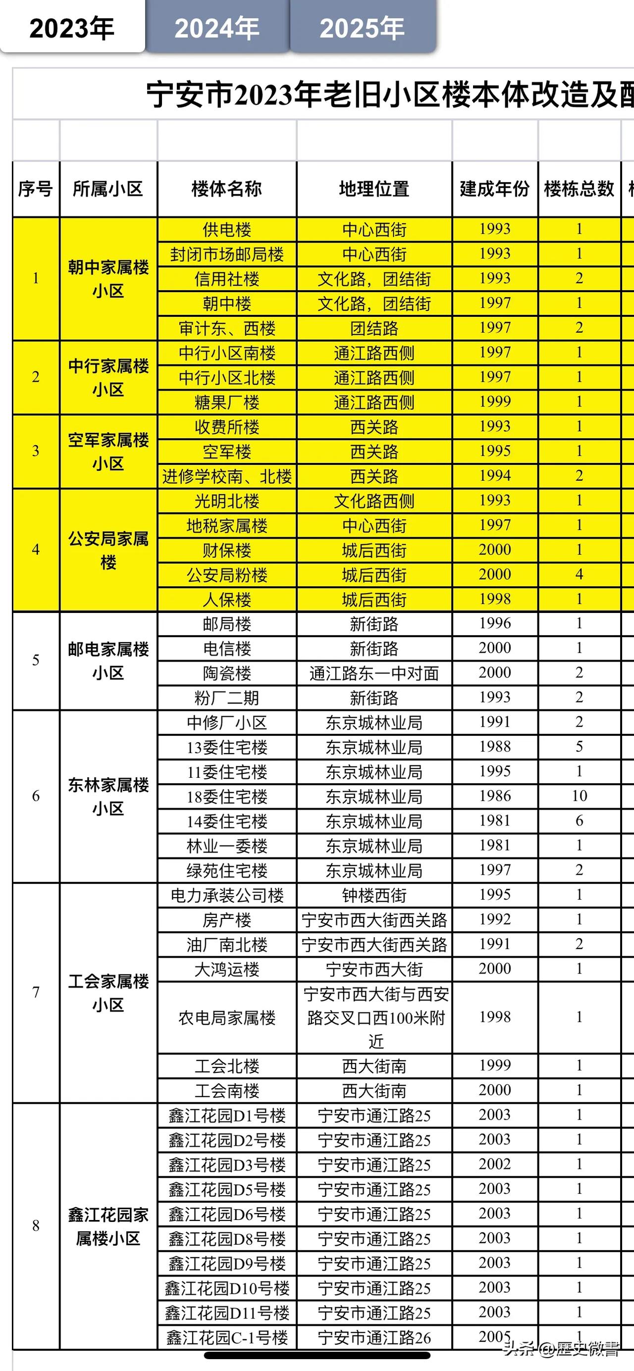  牡丹江市2023——2025年老旧小区改造全部名单（宁安市部分）