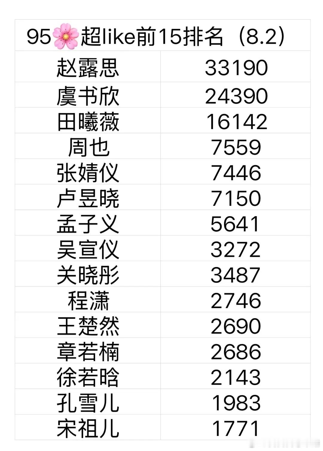 95🌸最新超like排名，前五分别是赵露思，虞书欣，田曦薇，周也，张婧仪 