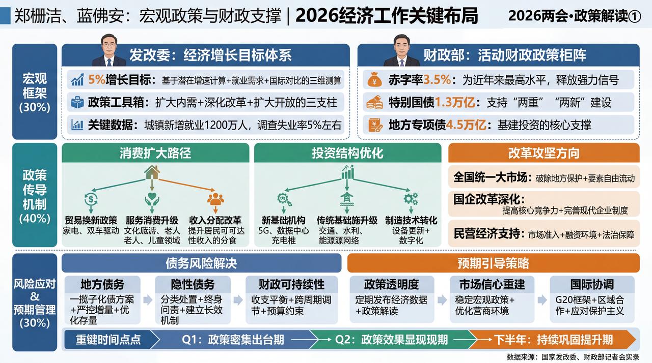 2026年经济工作布局、资本市场改革。
图解经济