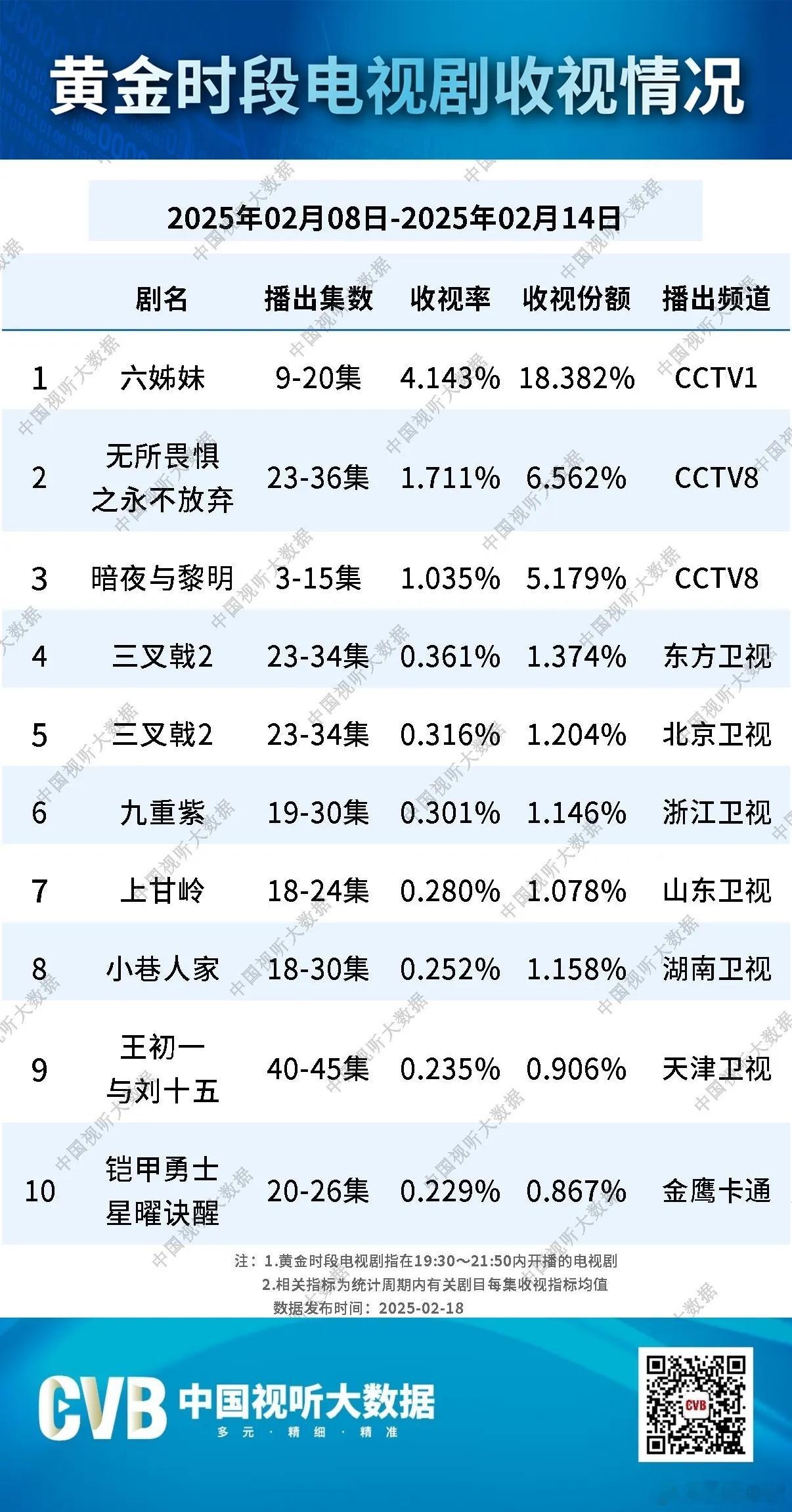 颖儿新剧不是恋爱脑是搞钱脑 cvb周榜来了！《六姊妹》周榜4.143新高，也是周