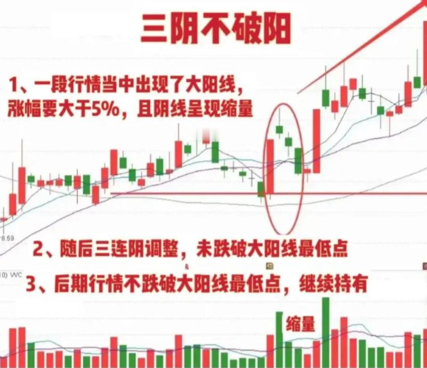 图解技术干货分享：三阴不破阳！解析：股价在低位，或是处于上升趋势中，涨停后连续收