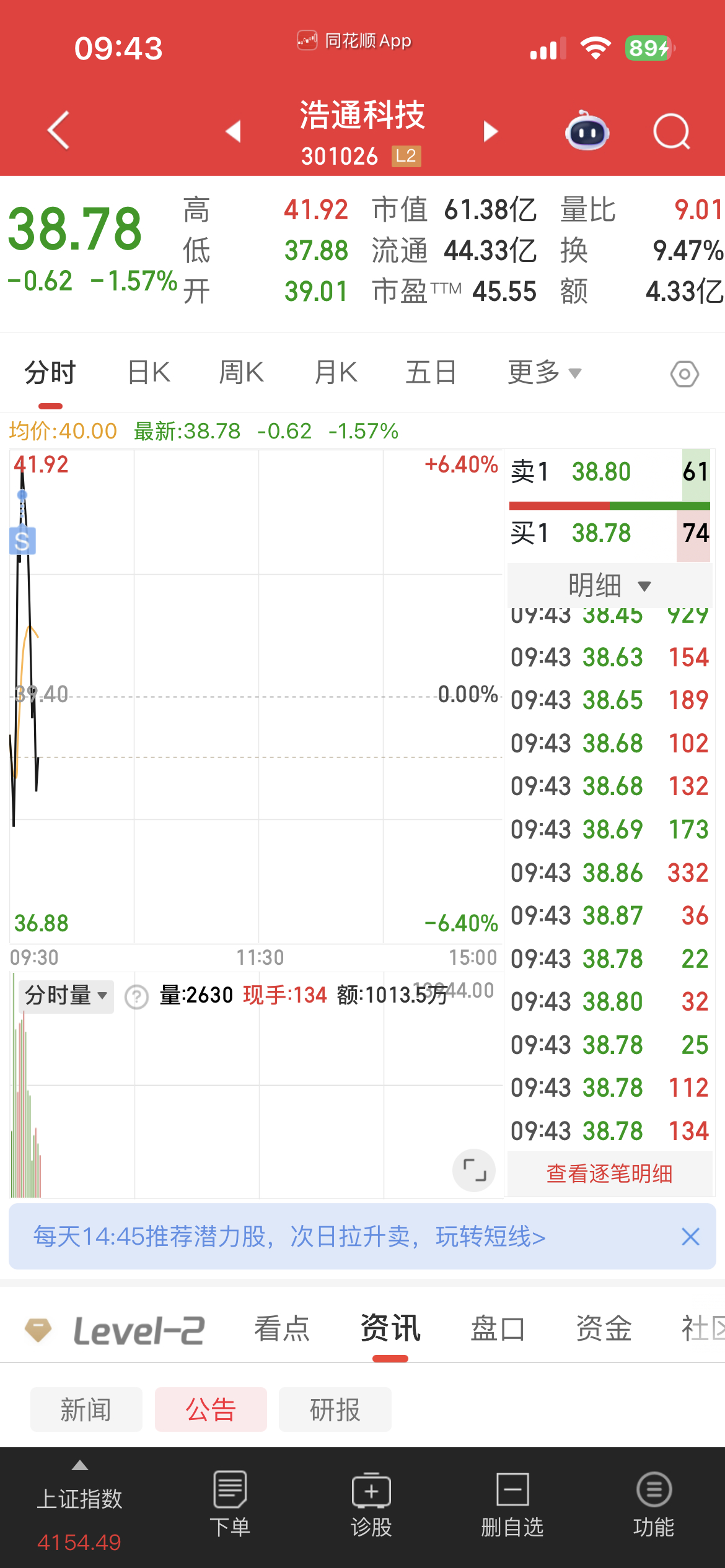 昨天进的$浩通科技 sz301026$ 冲高止盈出局！ 