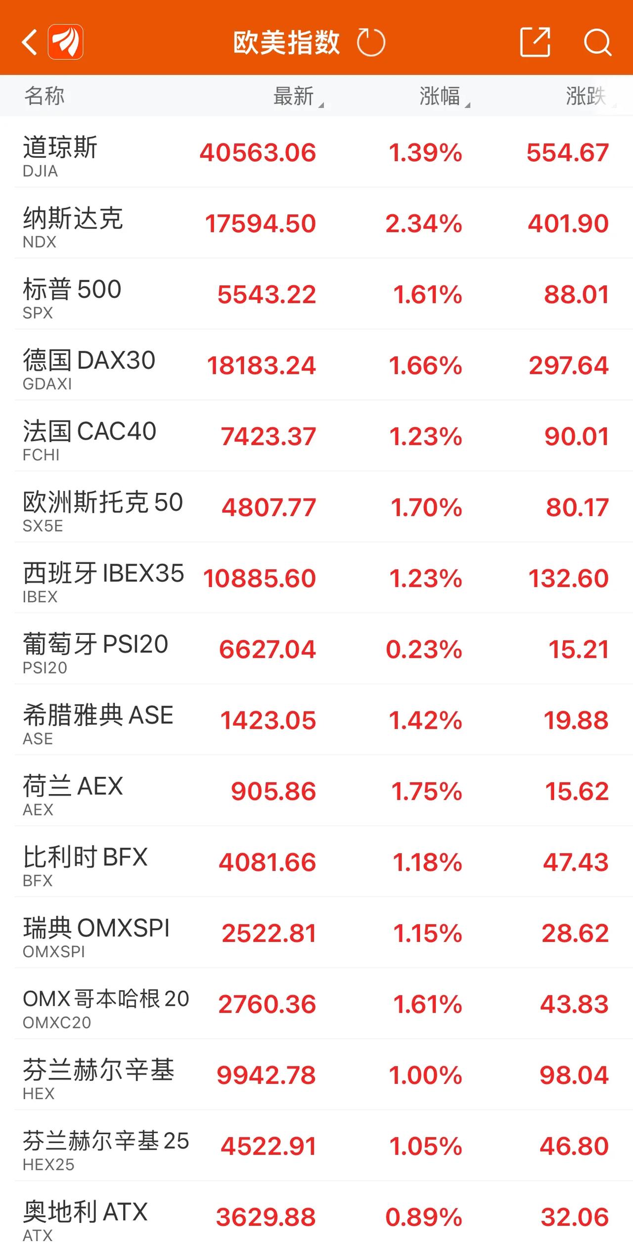 美股又狂飙了，涨幅惊人。主要是出了两个重磅数据，一是上周首次申领失业救济人数22