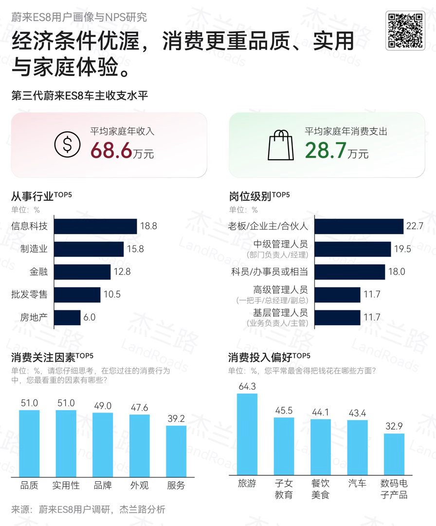 看了杰兰路的调研，蔚来ES8车主画像，可以说符合了车型定义时候，希望面对的人群了