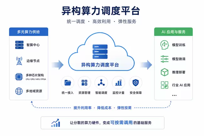 云工场科技打造异构算力调度平台，推动 AI 算力从建设走向运营