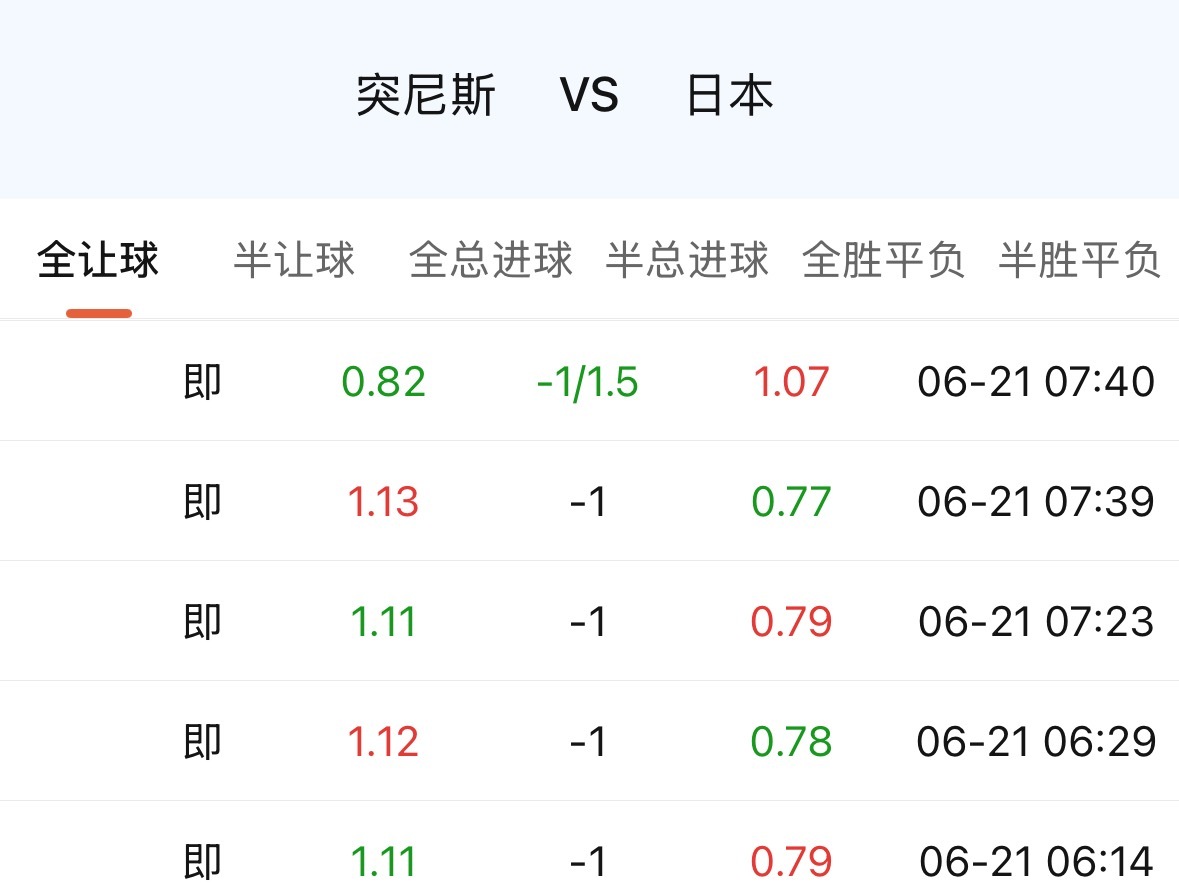 刚刚，日本又升到了1.25。超越22年卡塔尔世界杯，对哥斯达黎加的1球。 这是日