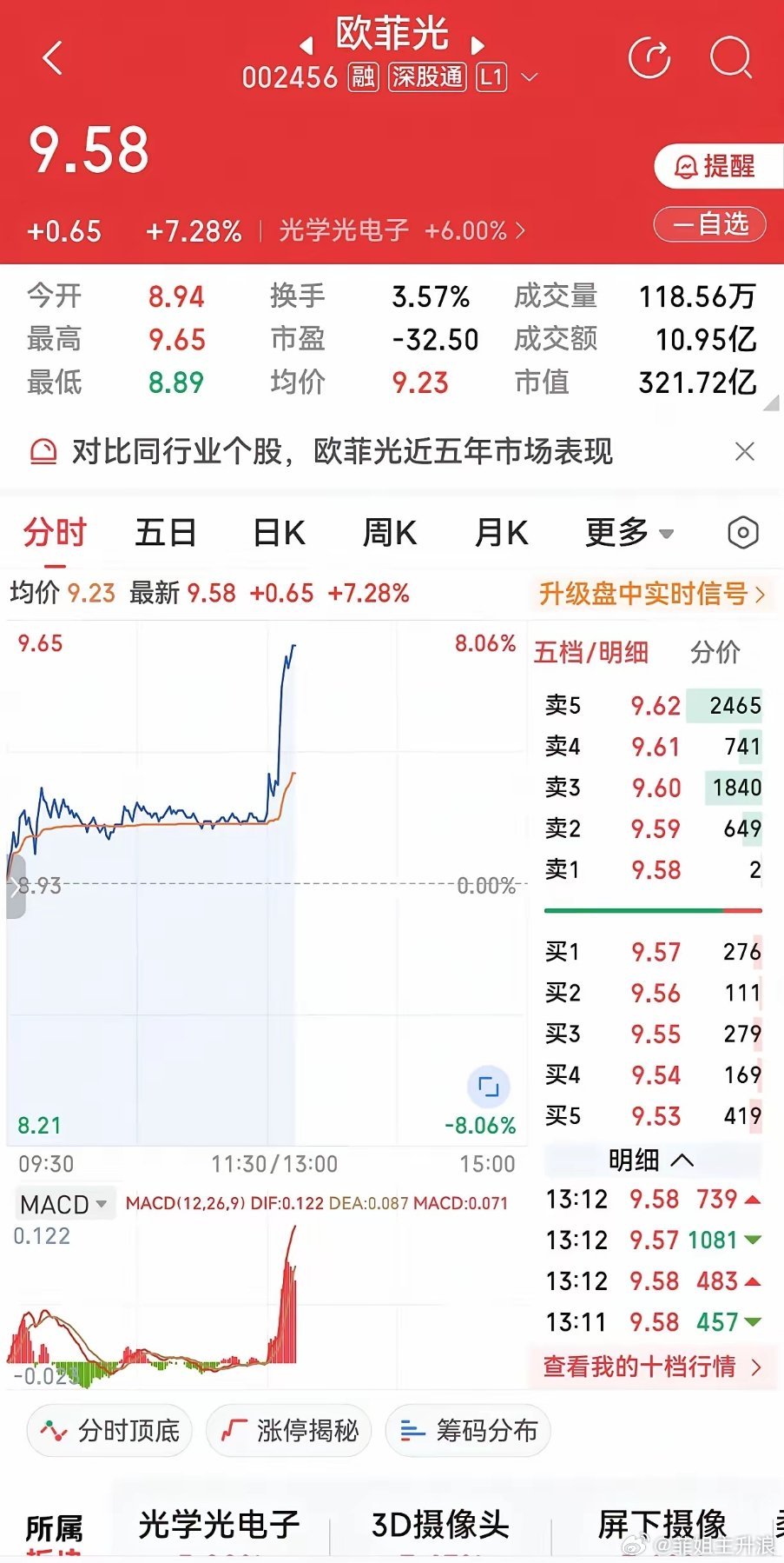 欧菲光午后突发异动，在光学光电子板块大幅上涨的带动下股价走高。⚠️风险提示：以下