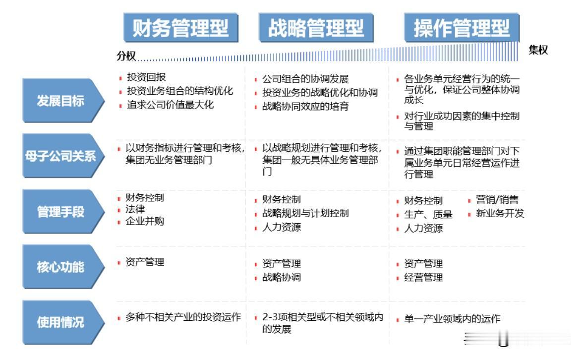 集团管理常见三种管控模式的区别