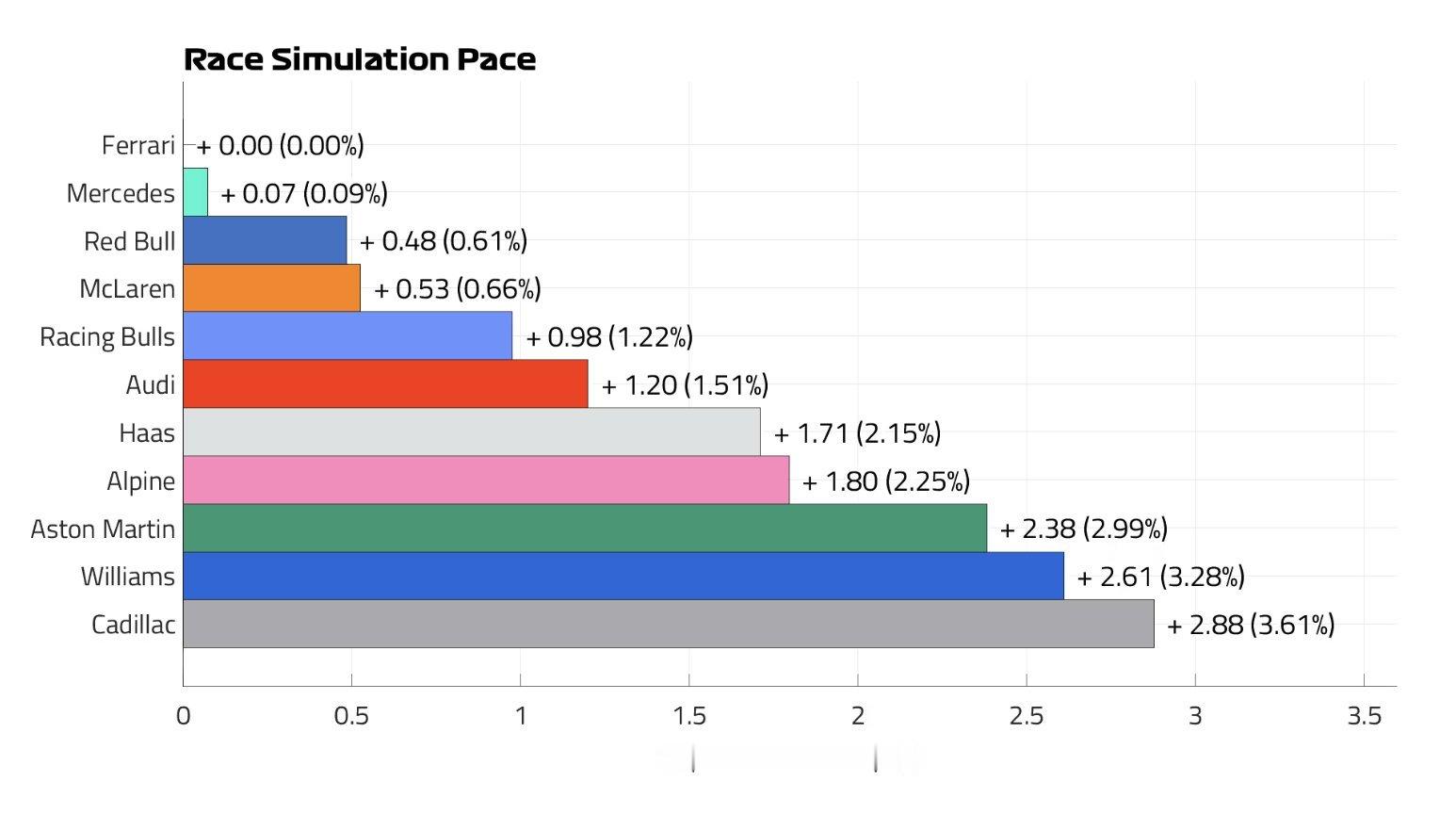 f1 法拉利两位车手在本周五进行排位赛模拟时展现出的轻松程度，令人印象深刻。使用