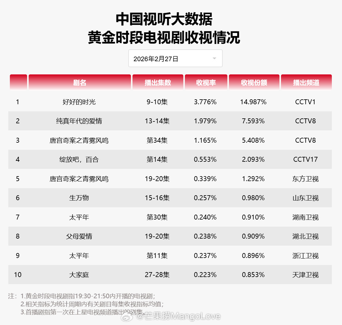 2026年02月27日中国视听大数据CVB黄金档电视剧收视率日榜TOP101 好