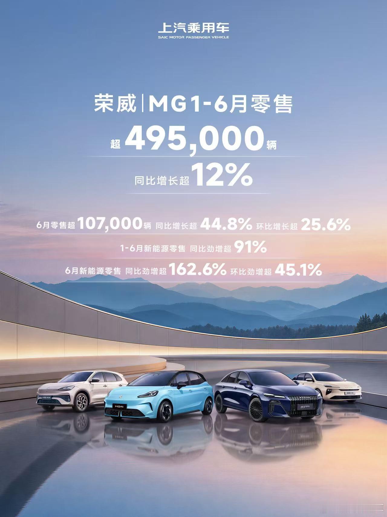 上汽乘用车荣威MG  1-6月累计零售超49.5万辆，同比增长超12% ；6月零