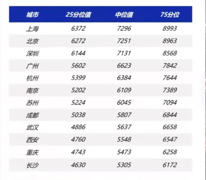 上海应届生月起薪高达7296元！据《2023届应届生调研报告》显示，一线城市企业