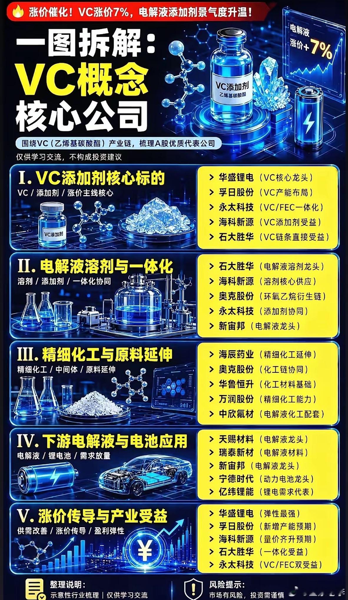 VC突然涨价7%，电解液添加剂行情能走多远？电解液核心添加剂VC（乙烯基碳酸酯）