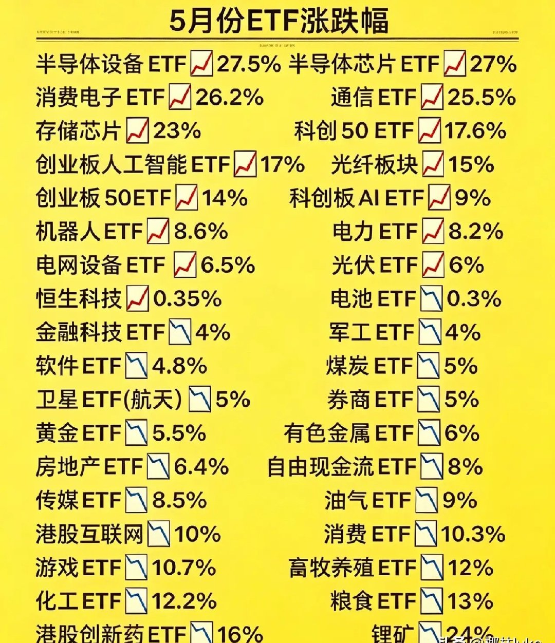 5月各板块涨跌幅来了，你拿对方向了吗？冰火两重天！半导体暴涨超27%，锂矿狂跌2
