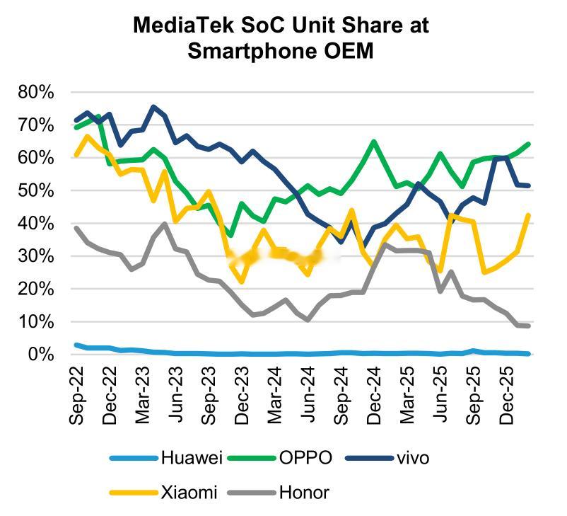 联发科依赖度：OVhMH手机市场数据分析