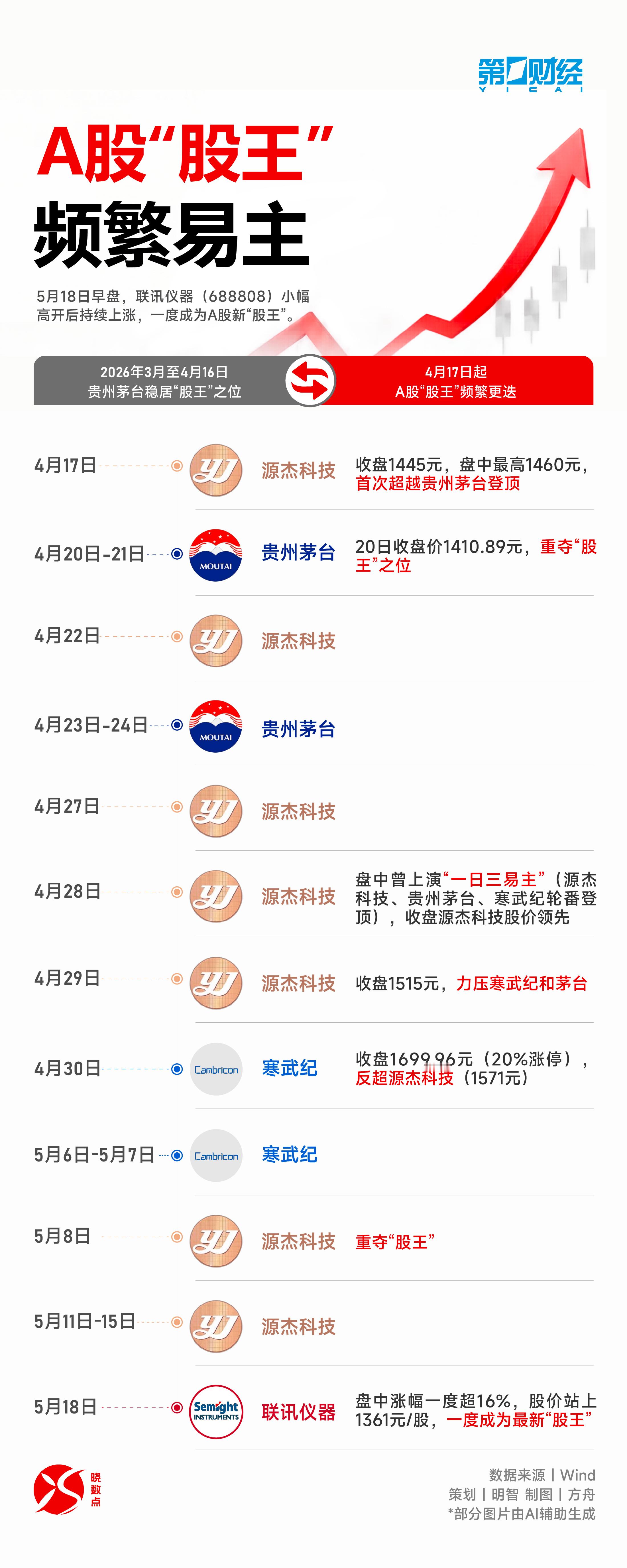 【A股股王一个月来频繁易主】5月18日早盘，联讯仪器小幅高开后持续上涨，一度成为