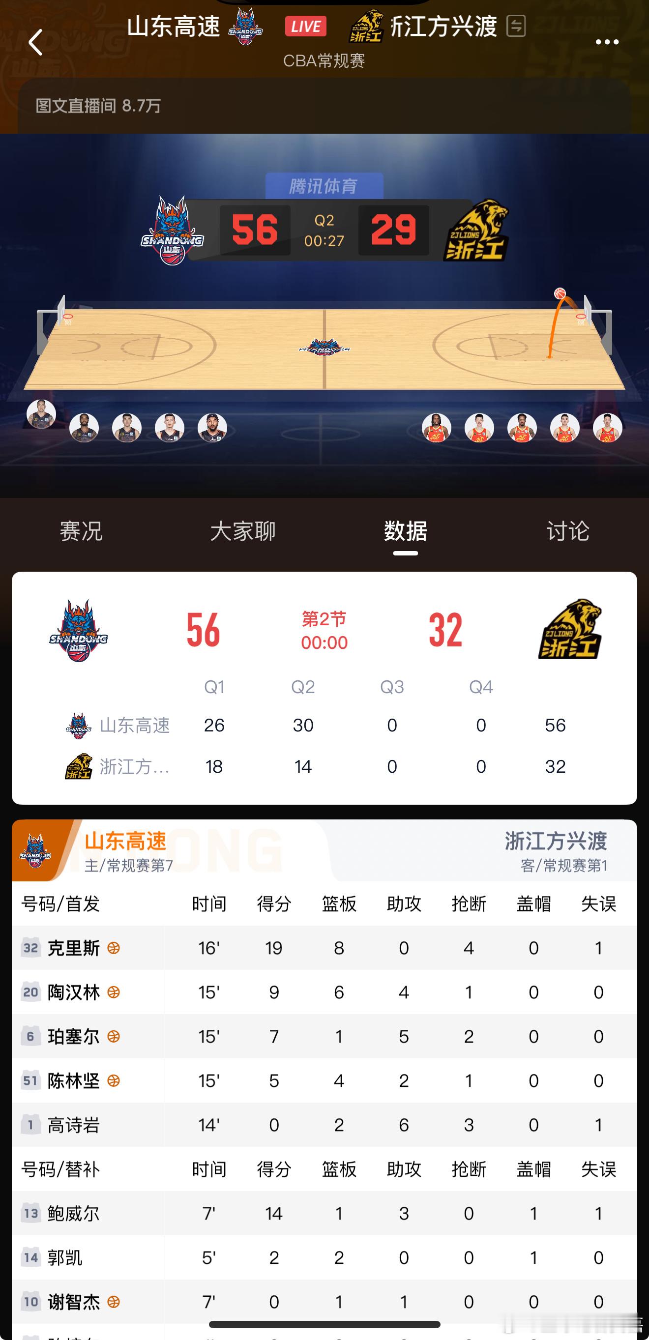 山东半场赢了广厦27分？这什么情况？？？ 