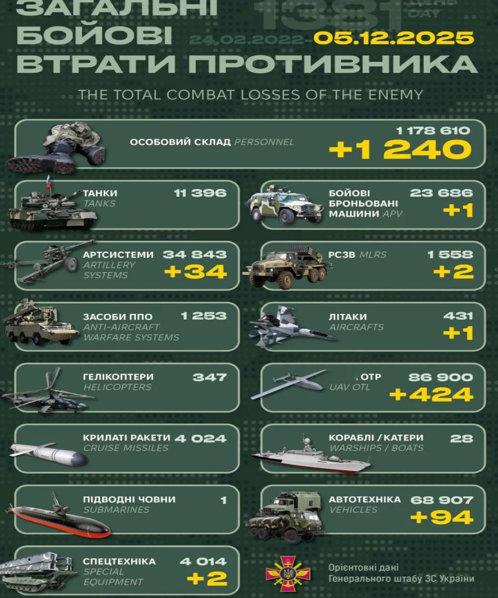 【2025年12月5日乌克兰战报 】乌方每天发布而且有累计数，具有连贯性，至少可