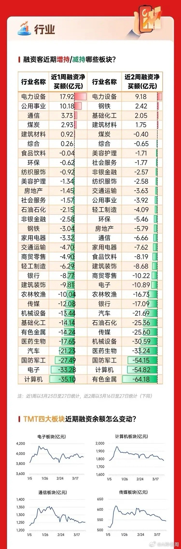 融资客调仓路线图曝光！近两周550亿撤离A股，这两个板块逆势成香饽饽。融资客，就