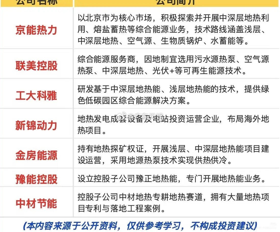 资金悄悄布局！谷歌落地百亿地热项目，这条冷门新能源赛道迎来新催化不少朋友最近都有