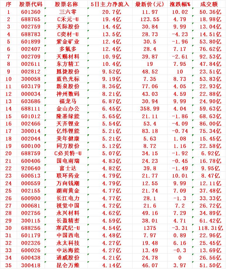 本周，整个市场“主力资金净流入”的35名单一览!

三六零：5日主力净流入 20