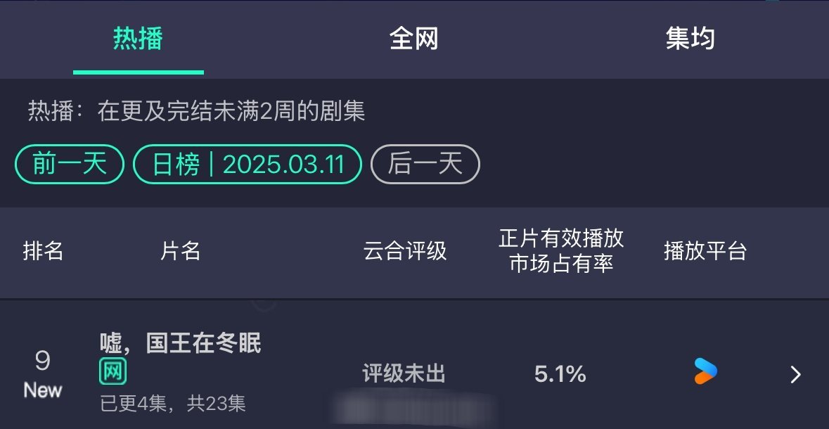 虞书欣林一 嘘国王在冬眠开播第一天云合排第9，市占5.1%[举手] ​​​