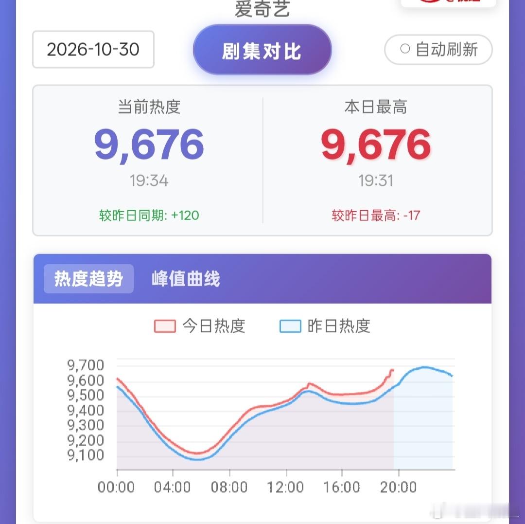 小城良方 晚上站内热度走势良好，有可能上9800，上不了也没关系，保证有9750