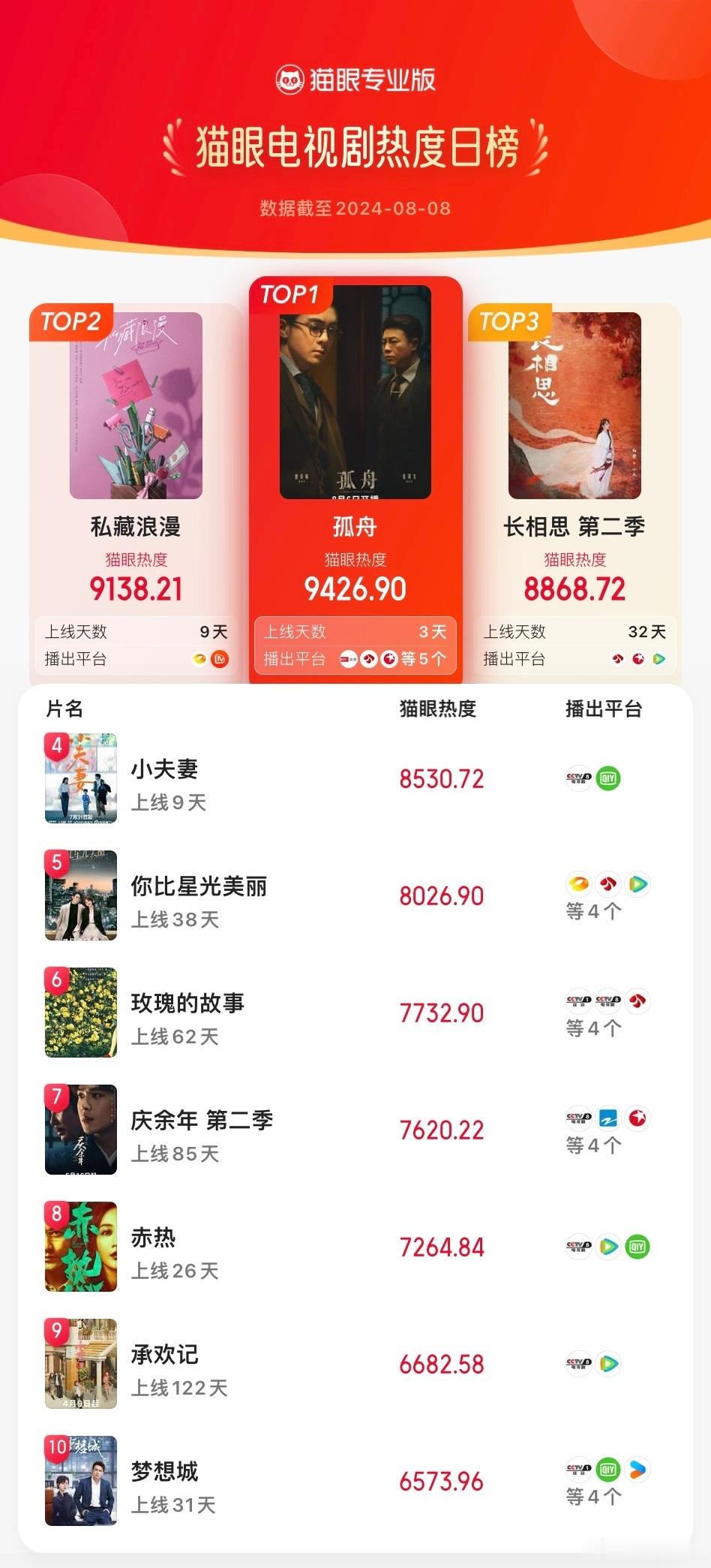 【剧集热度榜】#孤舟登猫眼电视剧热度榜TOP1#8月8日电视剧TOP3冠军：爱奇