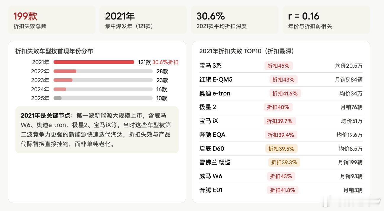 拉长周期复盘：2021 起新能源车折扣分化底层逻辑1、2021年是折扣失效的集中