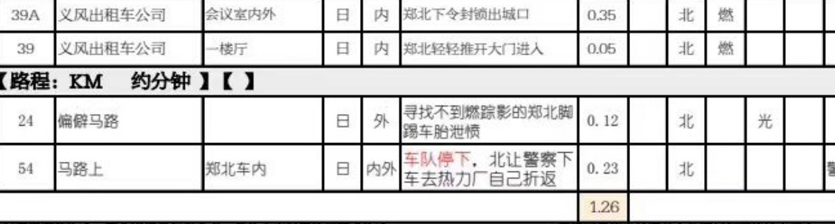 【寻找不到燃踪影的郑北脚踢车胎泄愤】这短短一行字你知道我嗑了多久吗❓ 
