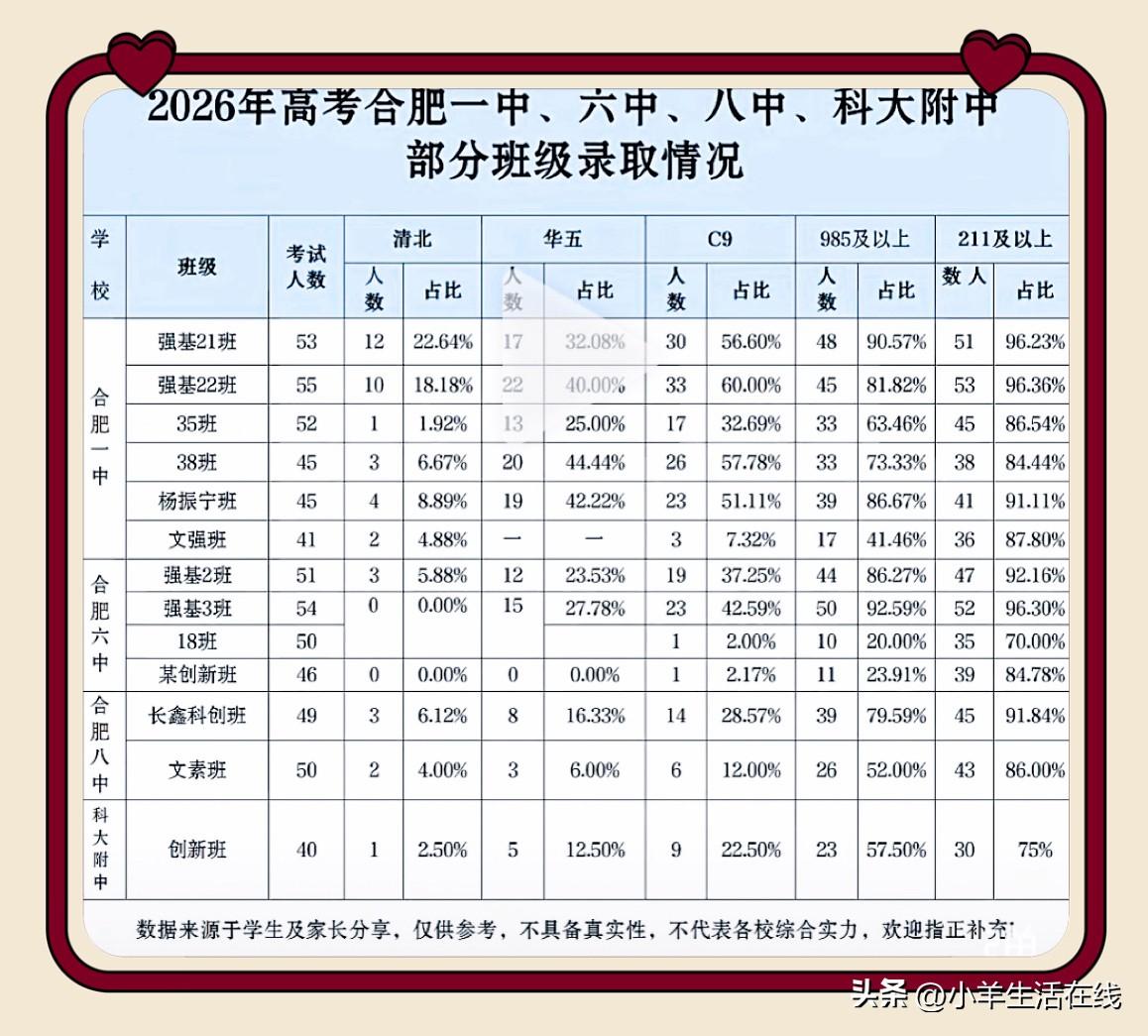 天呐，这些都是什么样的神仙班级啊？
看这份2026年合肥四大高中的班级录取数据，
