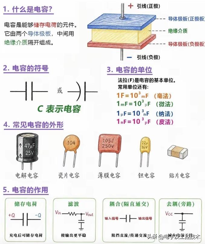 电容在弱电领域和强电领域都会用到，在弱电领域可作为滤波、耦合以及旁路组成；在强电