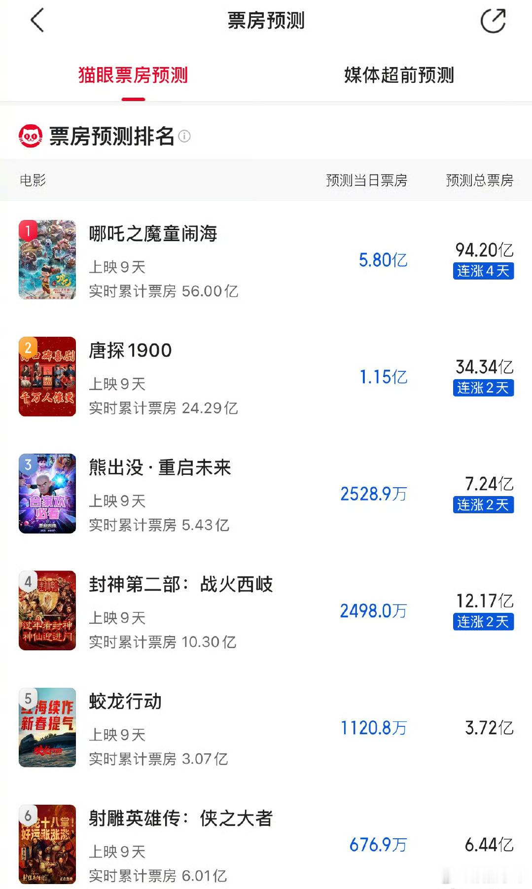 《哪吒2》最新票房预测是94亿！！！ 中国第一部100亿票房电影应该要诞生了。 